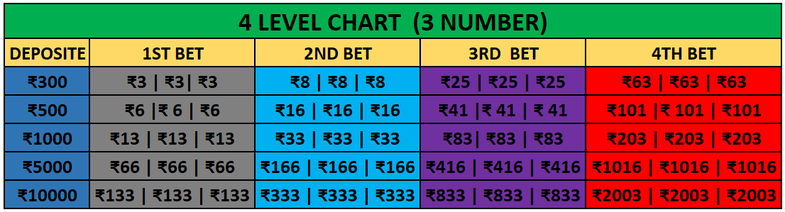 Level Chart